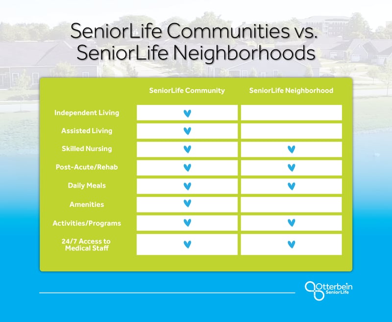 SeniorLife Communities vs. SeniorLife Neighborhoods chart